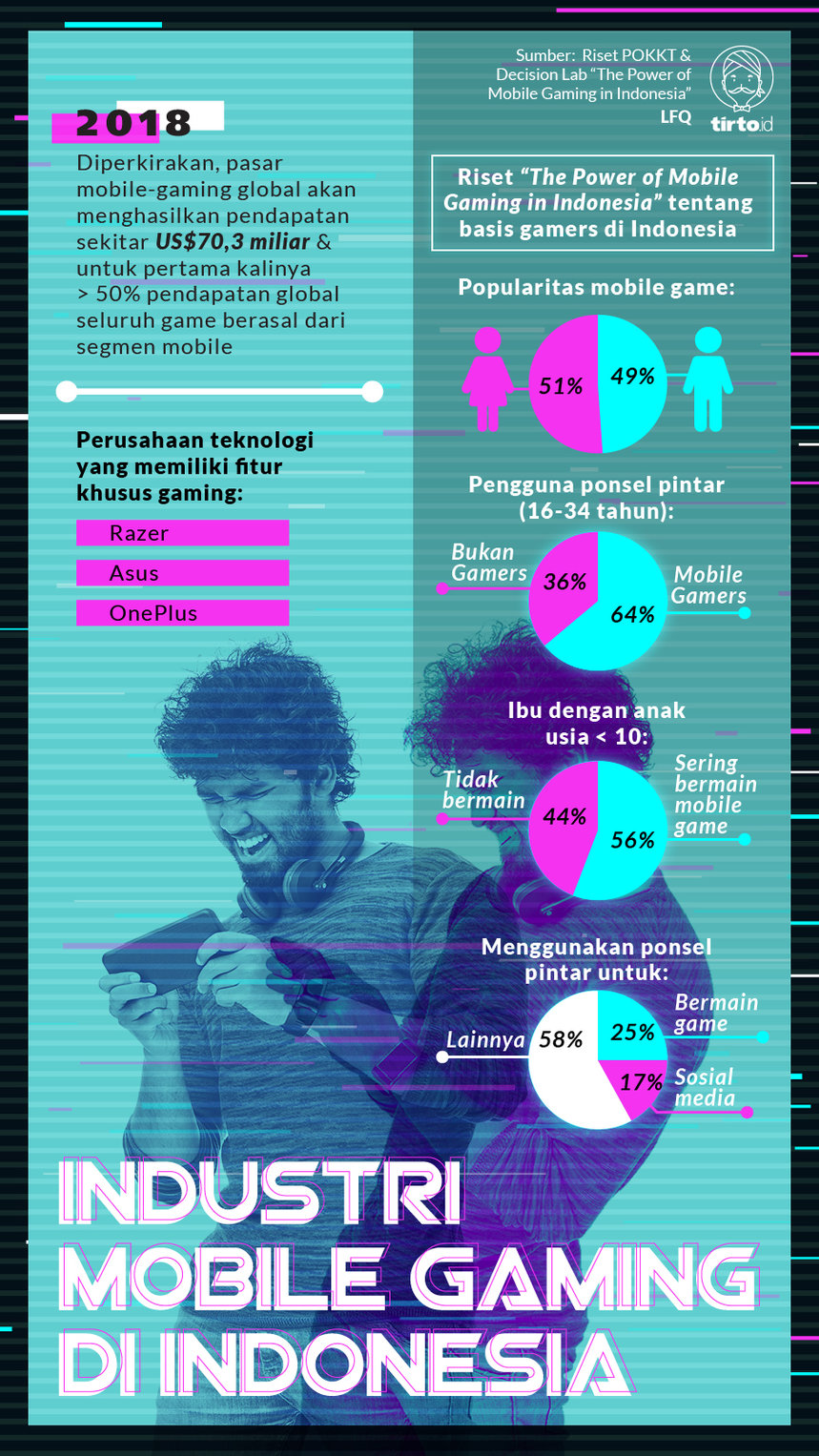 Infografik Industri mobile gaming di indonesia