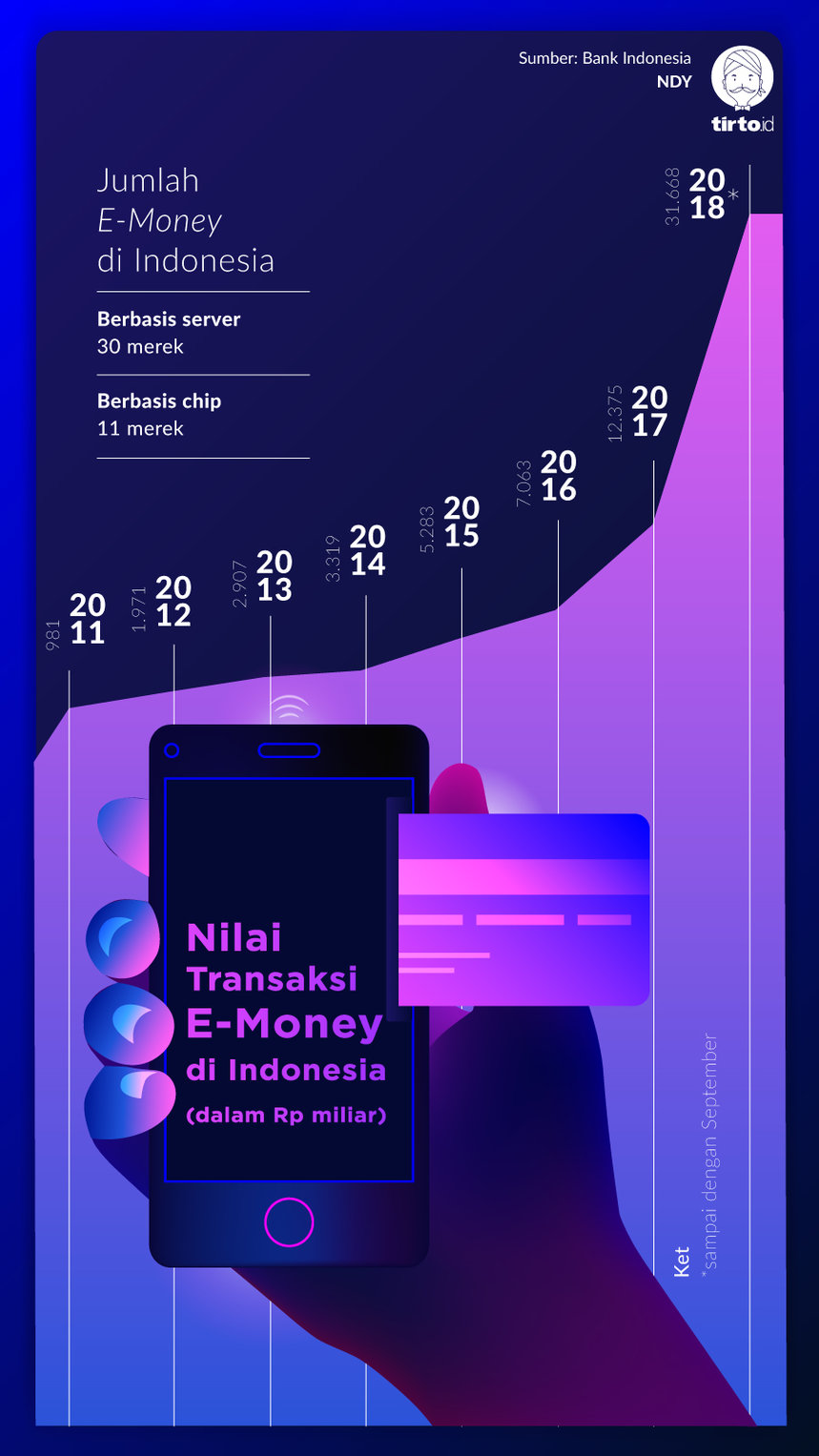 Infografik Nilai Transaksi E-Money di Indonesia