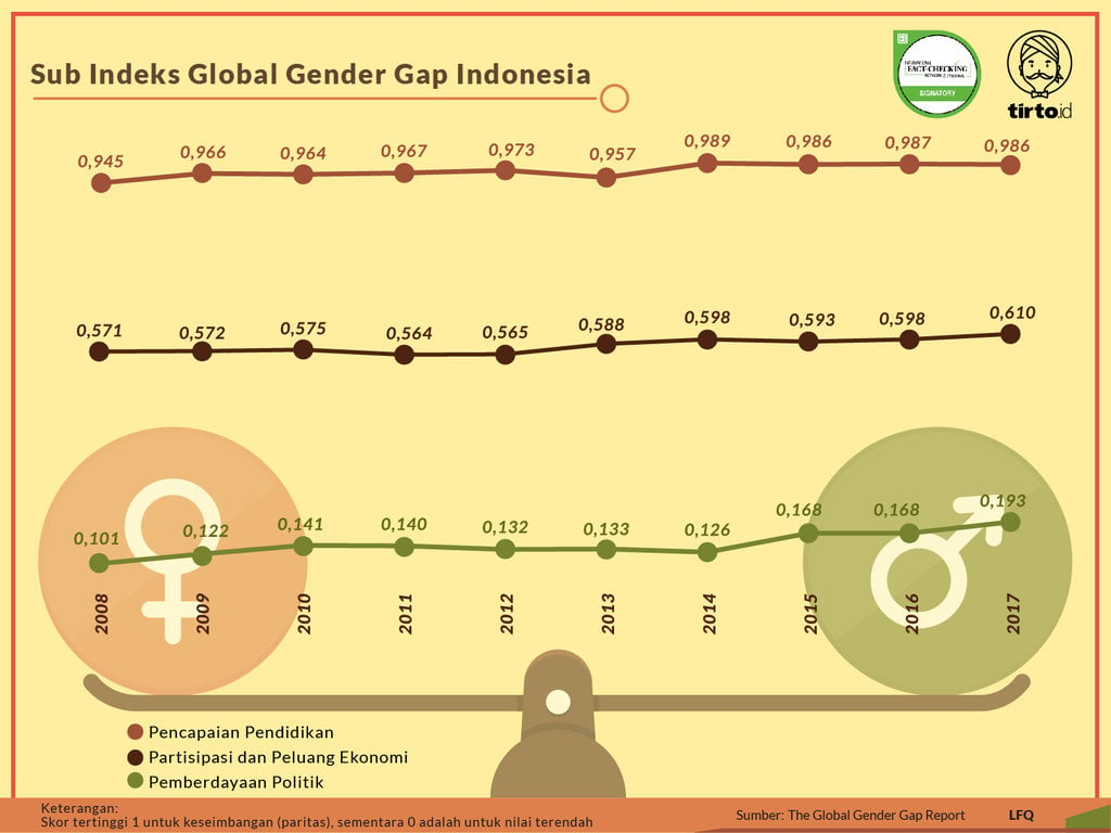 Infografik Periksa Data Urgensi Paritas Gender