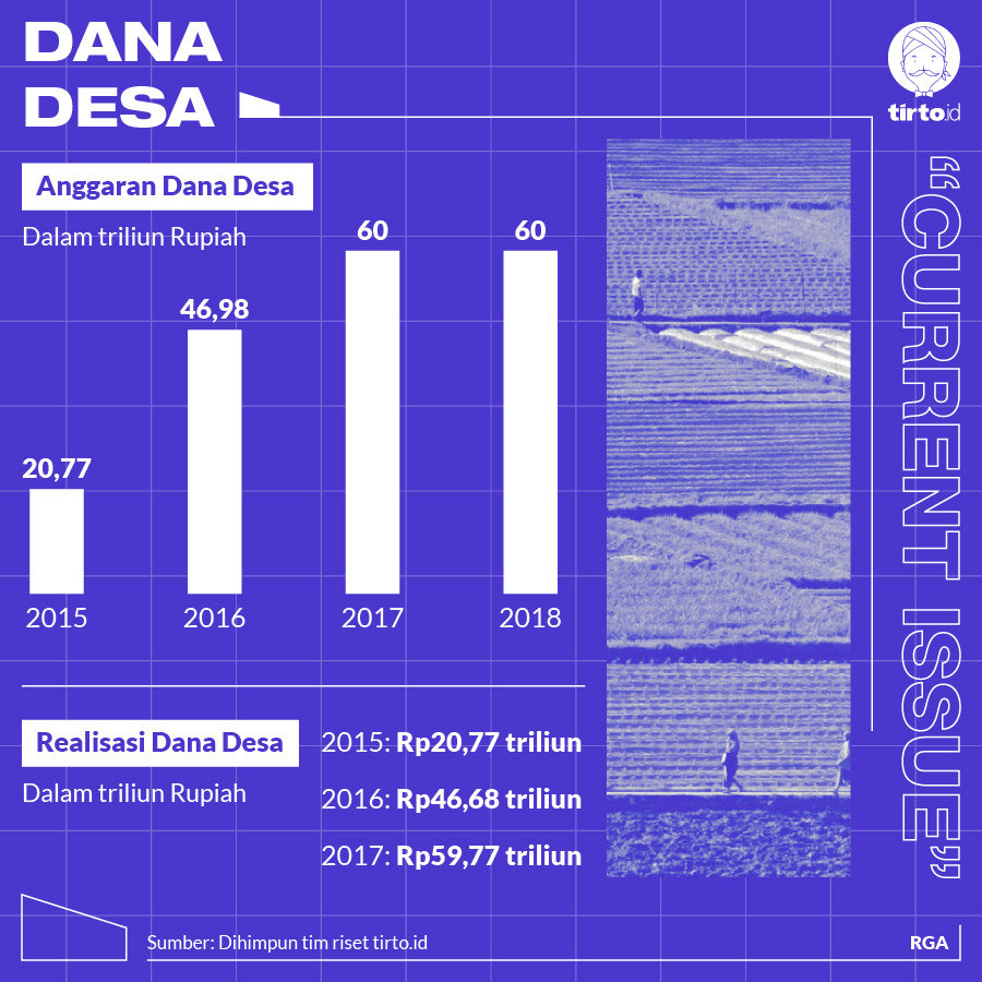 Infografik CI Dana Desa