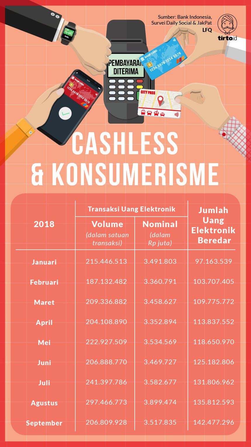 Infografik Cashless & Konsumerisme