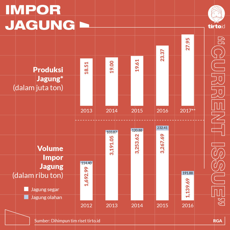 Infografik CI Impor Jagung