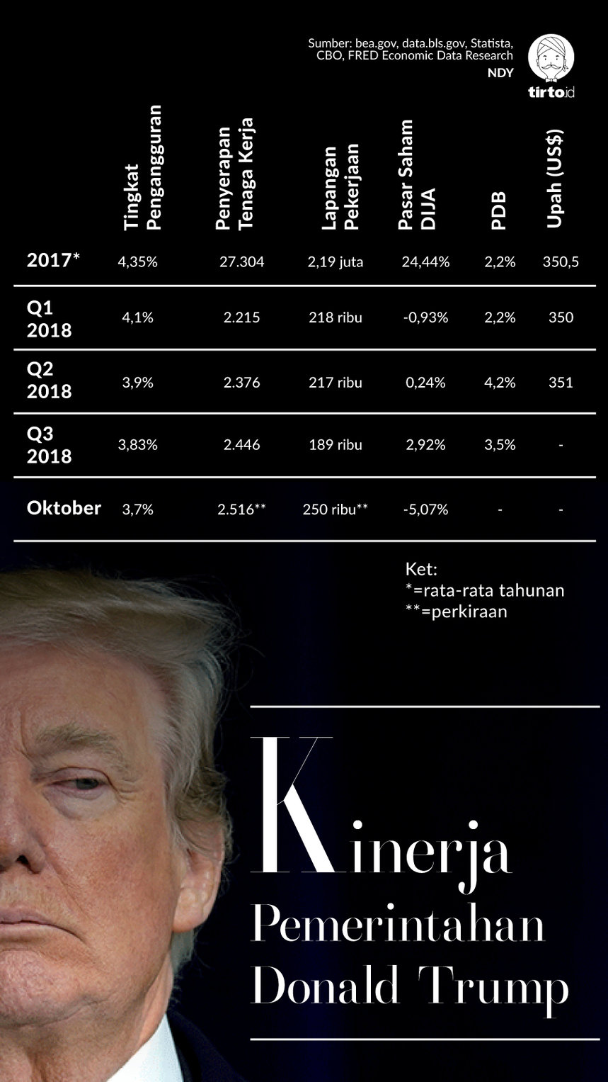 Infografik Kinerja Pemerintahan Donald Trump