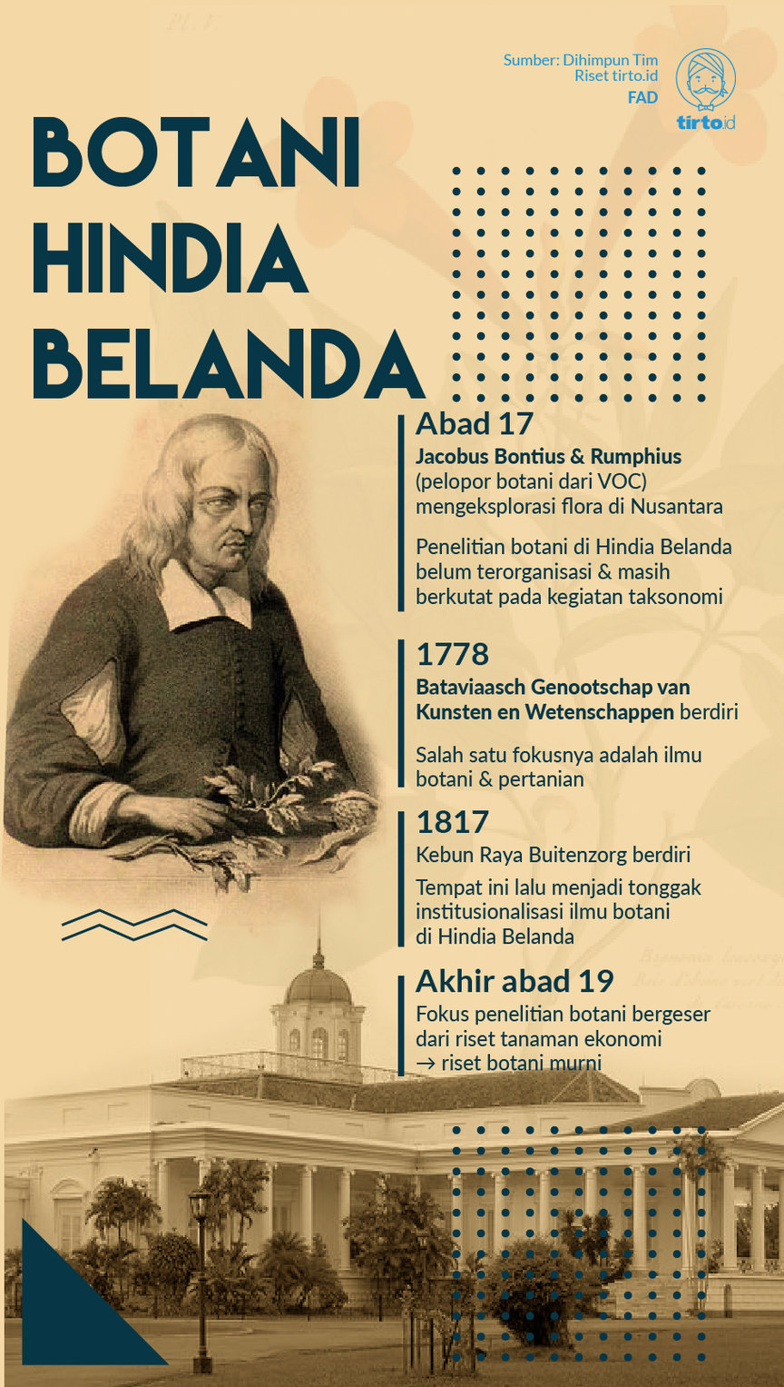 Infografik Botani Hindia Belanda