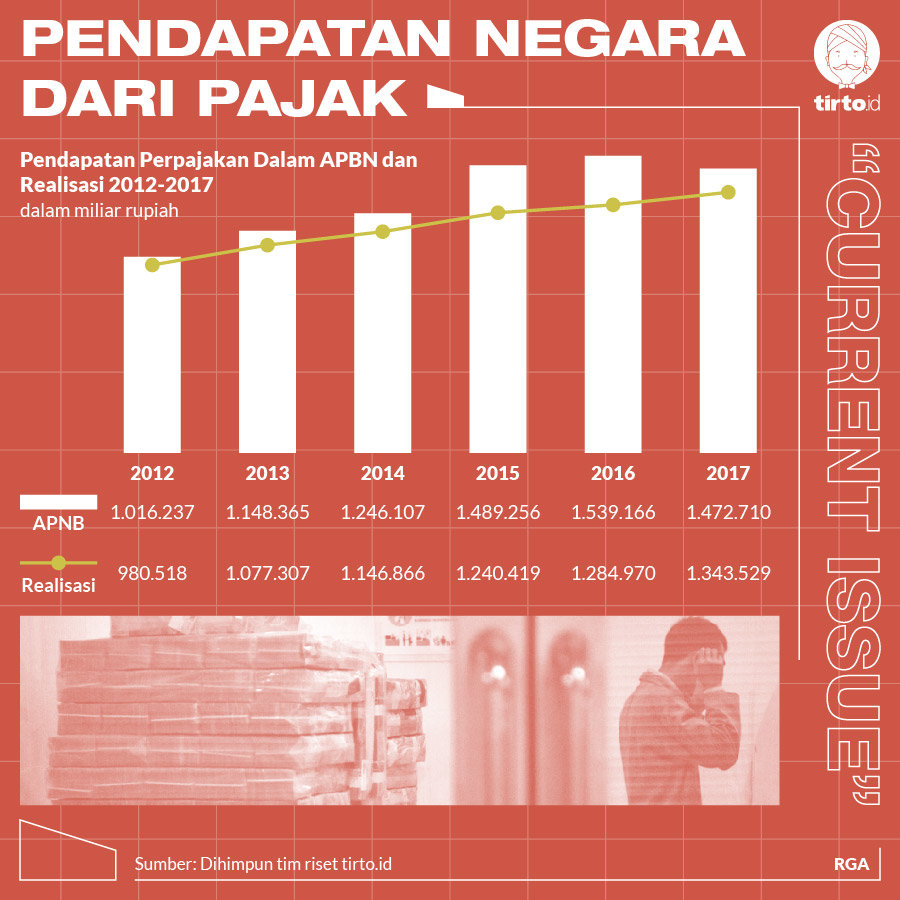 Infografik CI Pendapatan Negara Dari Pajak