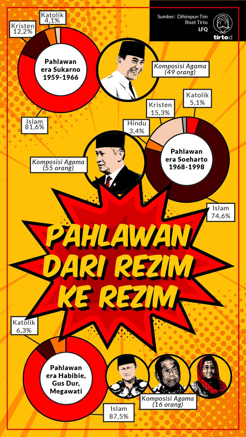Infografik Pahlawan dari Rezim ke Rezim