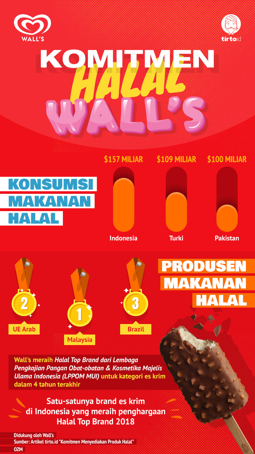 Infografik Advertorial Komitmen Halal Wall's