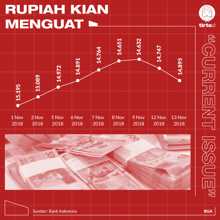 Infografik CI Rupiah Kian menguat