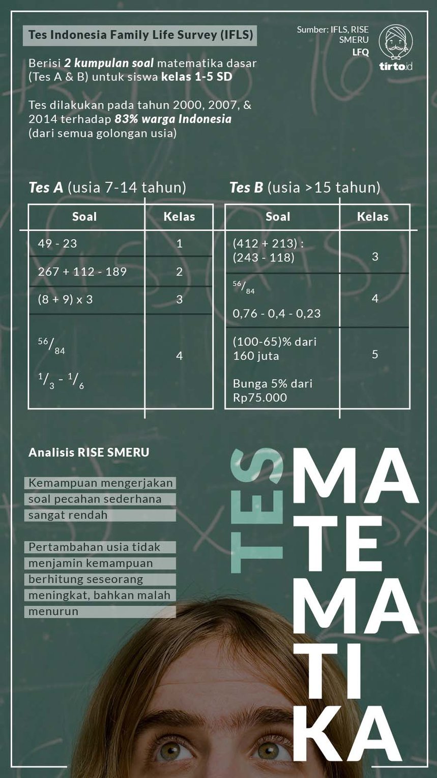 Infografik Tes Matematika