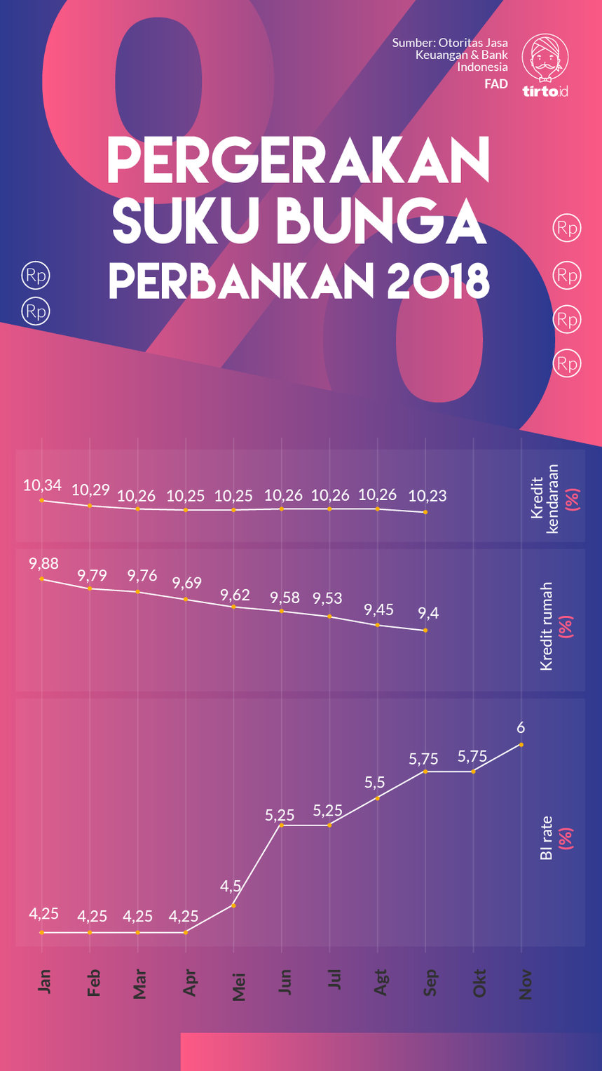 Infografik Pergerakan Suku Bunga Perbankan 2018