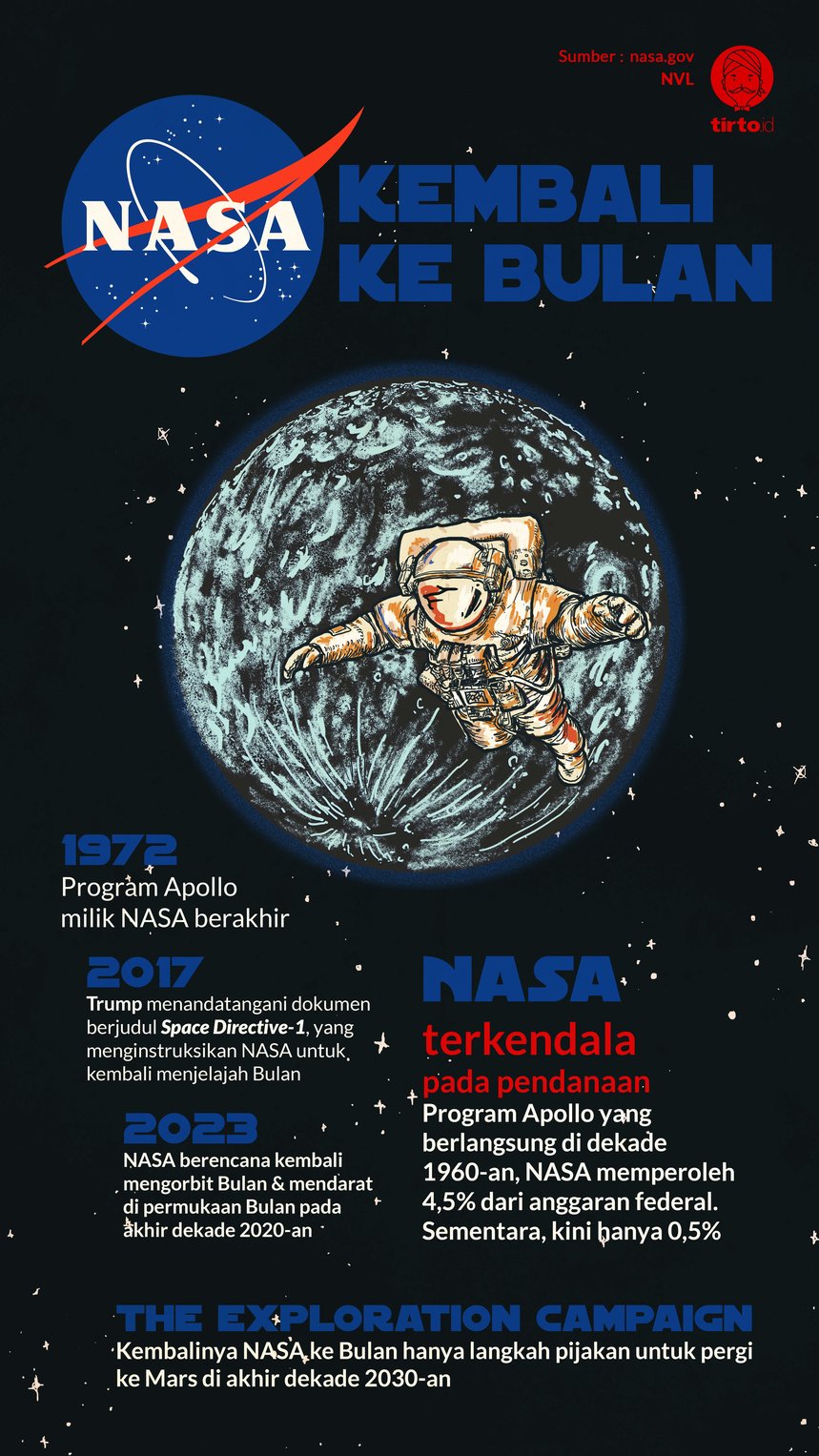 Infografik NASA Kembali Ke Bulan