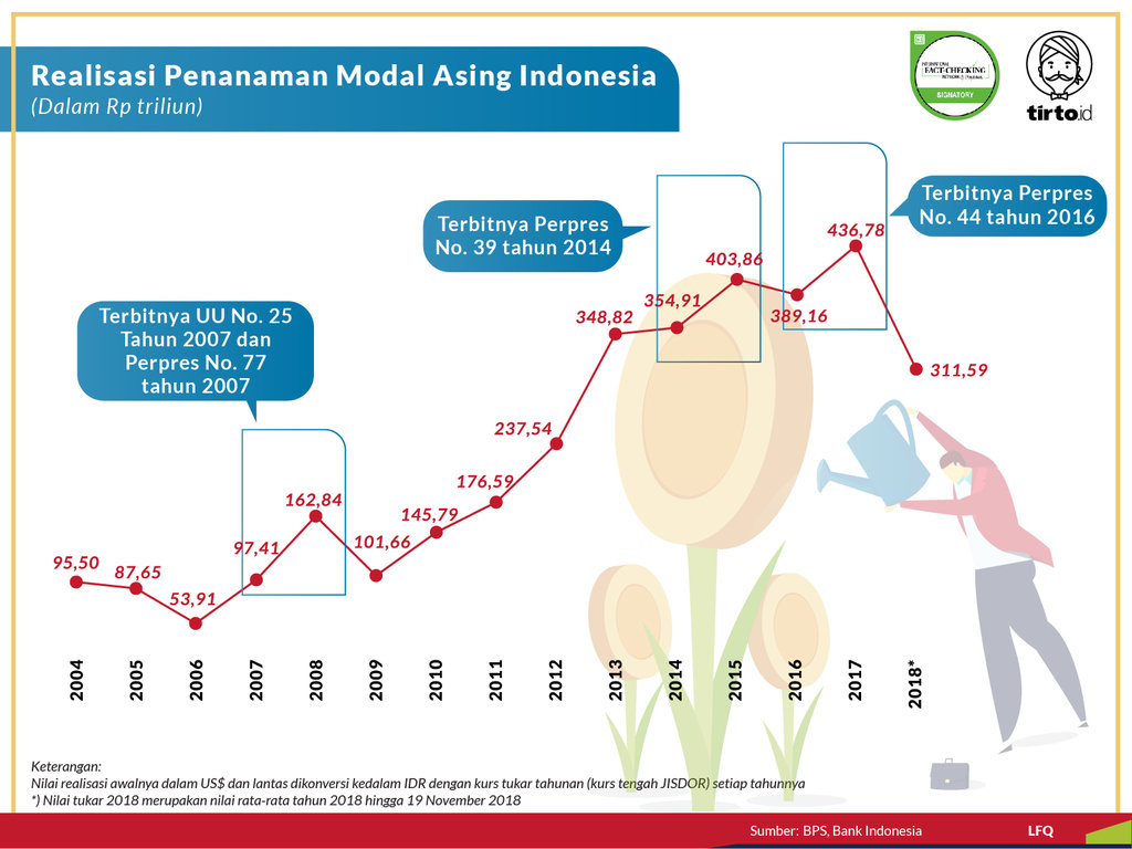 Infografik Periksa Data Membuka Peluang Modal Asing di Indonesia