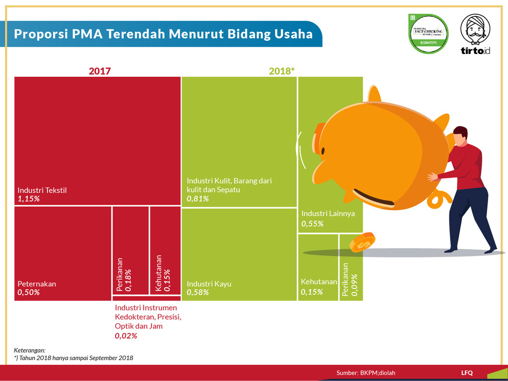 Infografik Periksa Data Membuka Peluang Modal Asing di Indonesia
