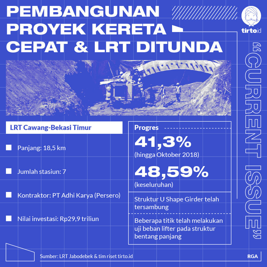 Infografik CI pembangunan Proyek Kereta cepat dan LRT ditunda
