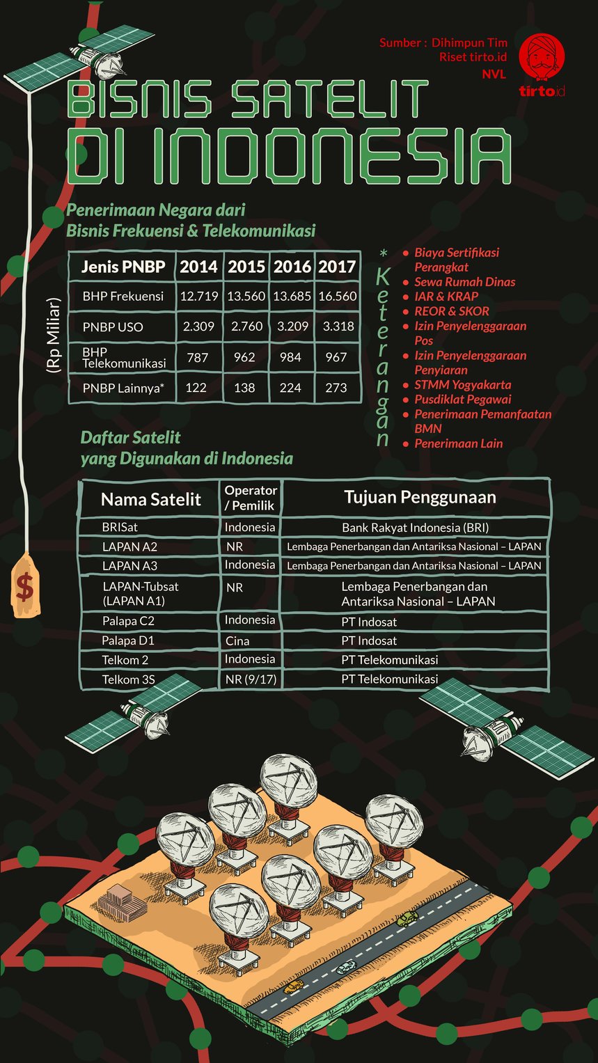 infografik bisnis satelit di indonesia