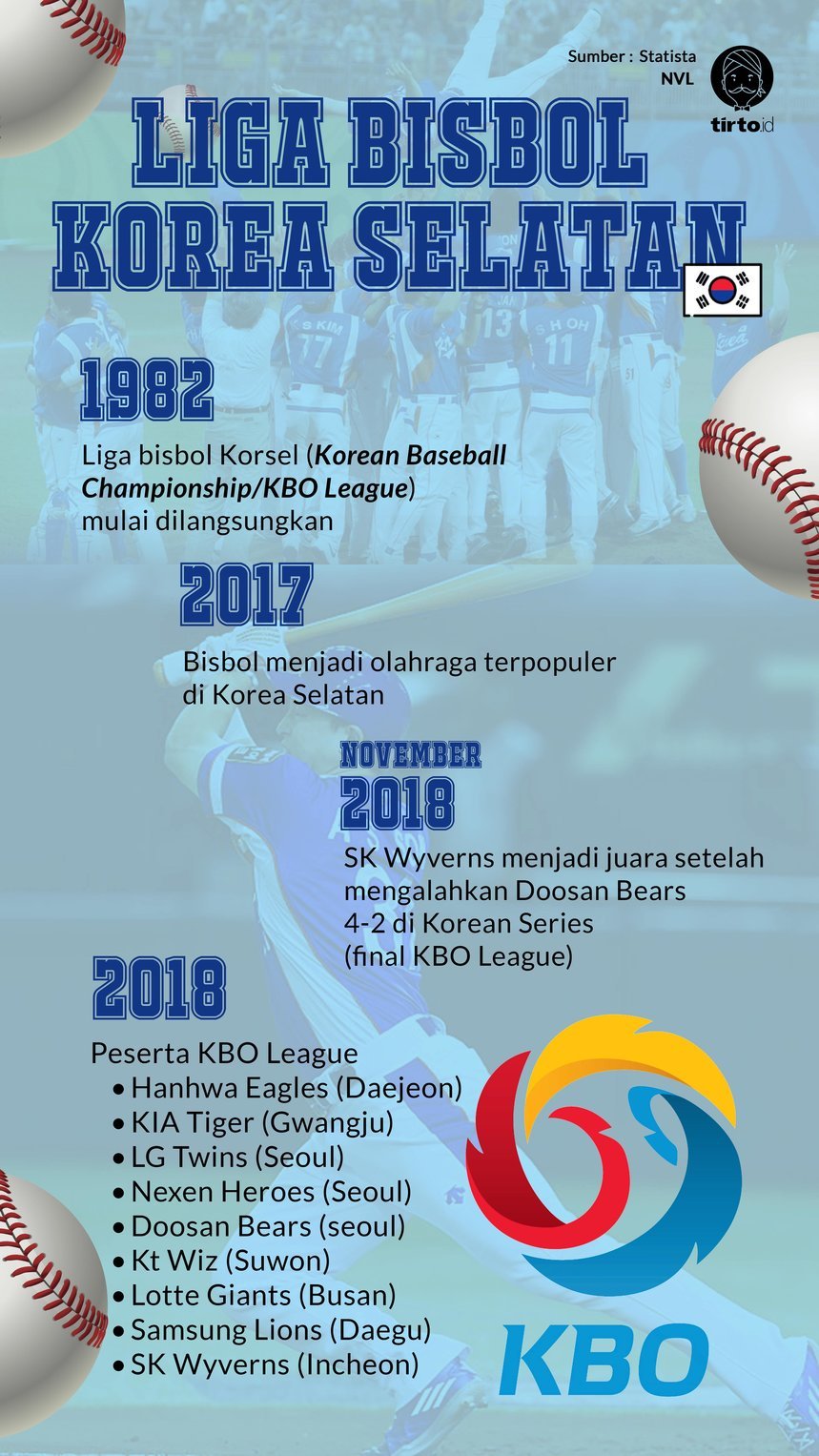 Infografik Liga Bisbol Korsel