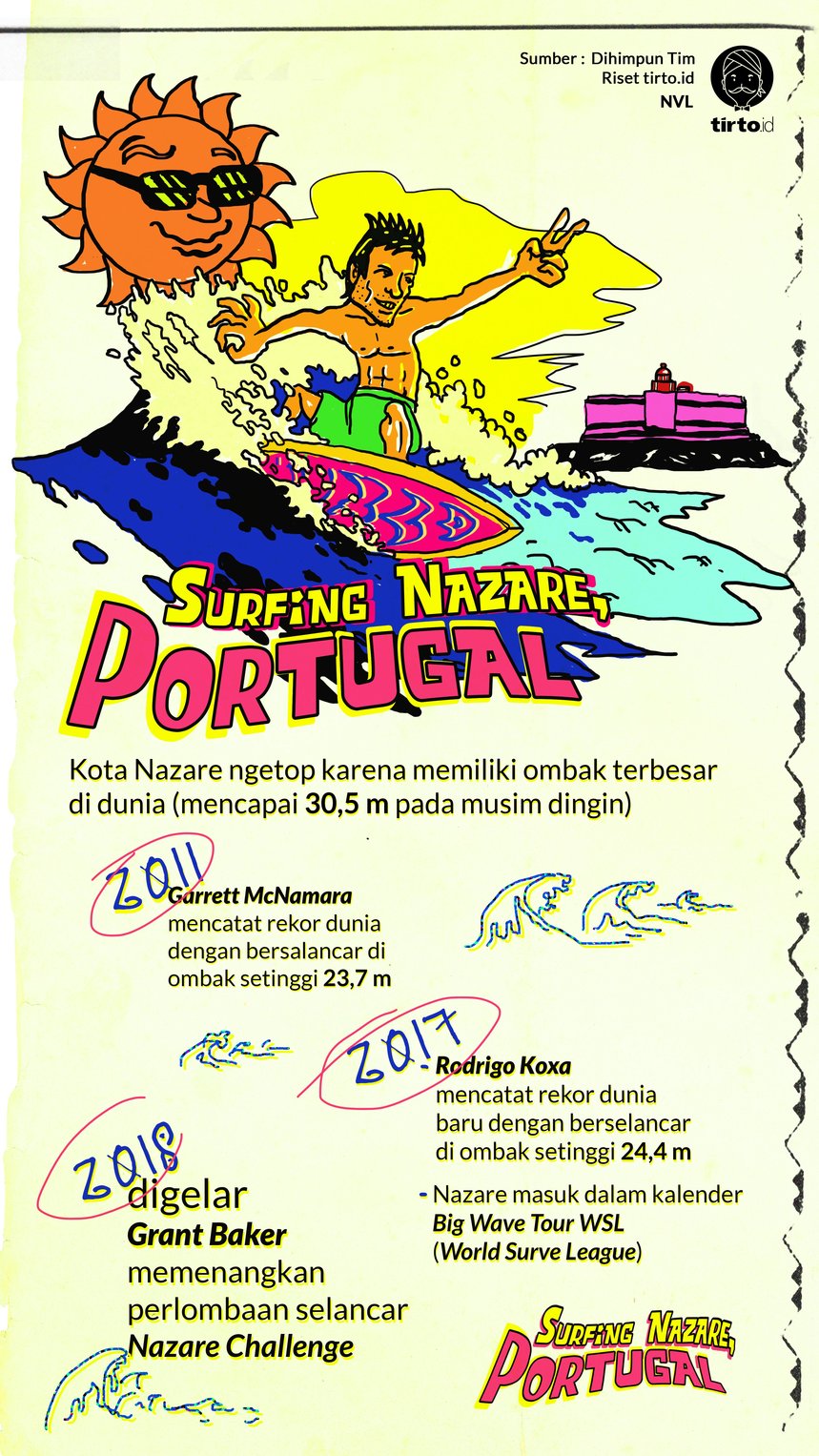 Infografik Surfing Nazare