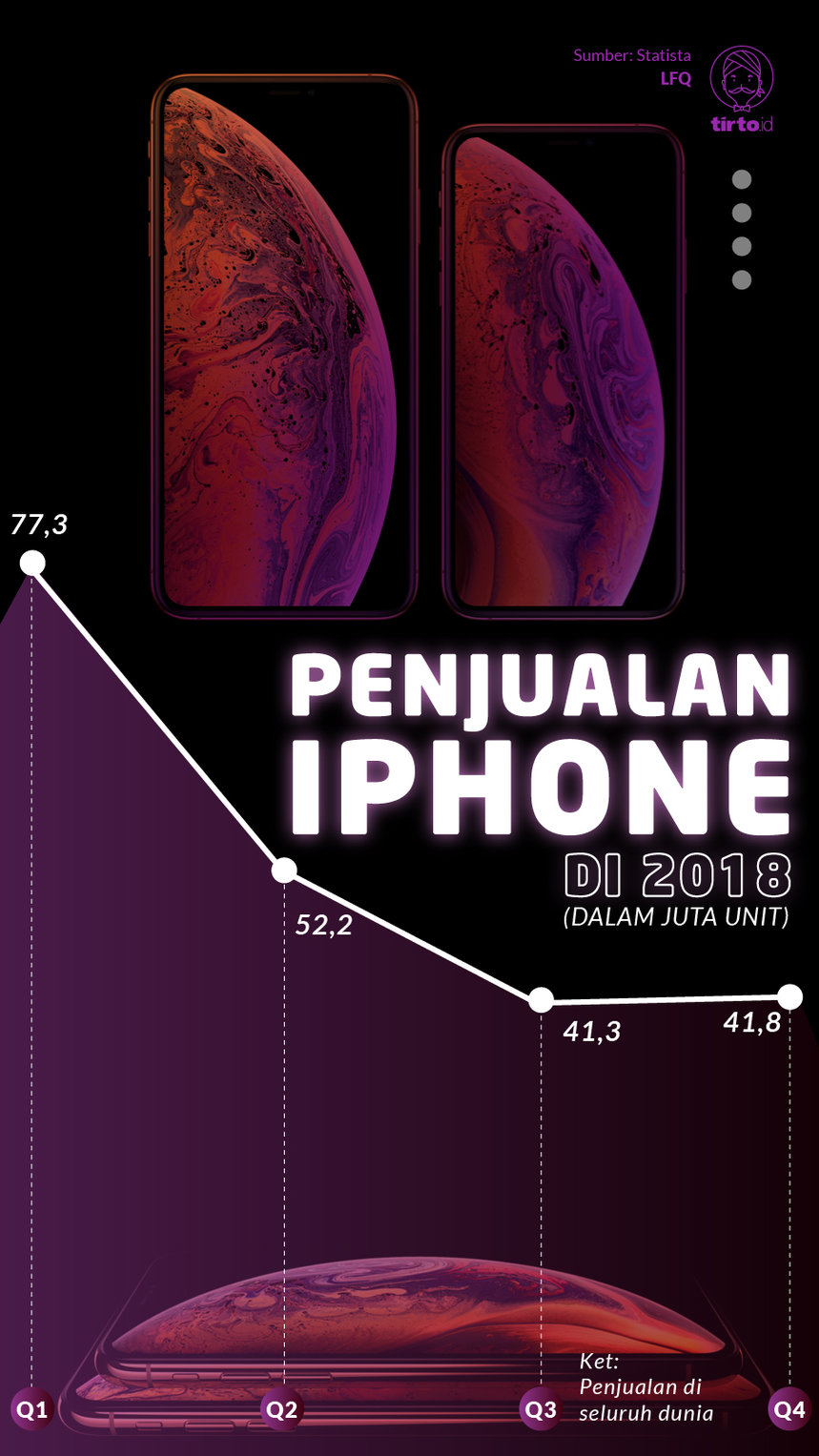 Infografik Penjualan IPHONE