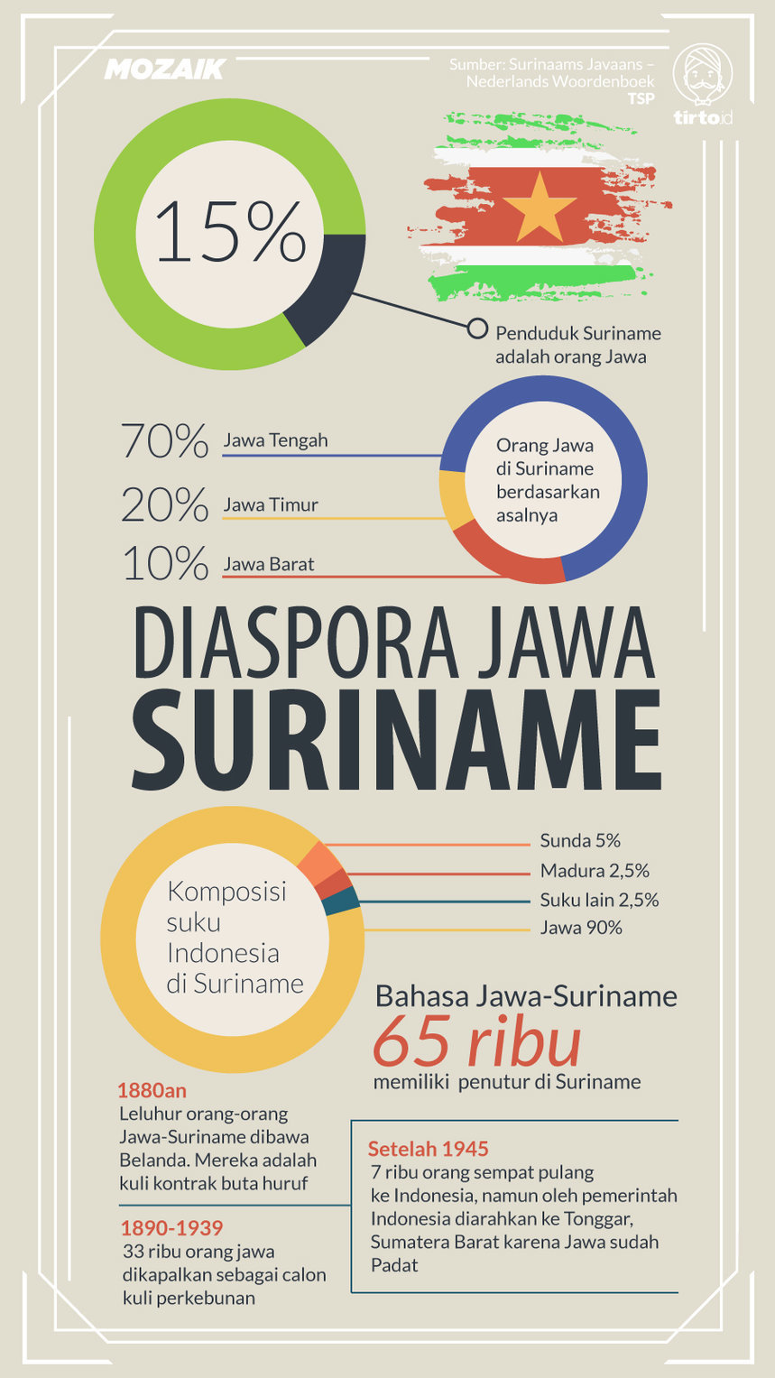 Infografik Mozaik Diaspora Jawa Suriname