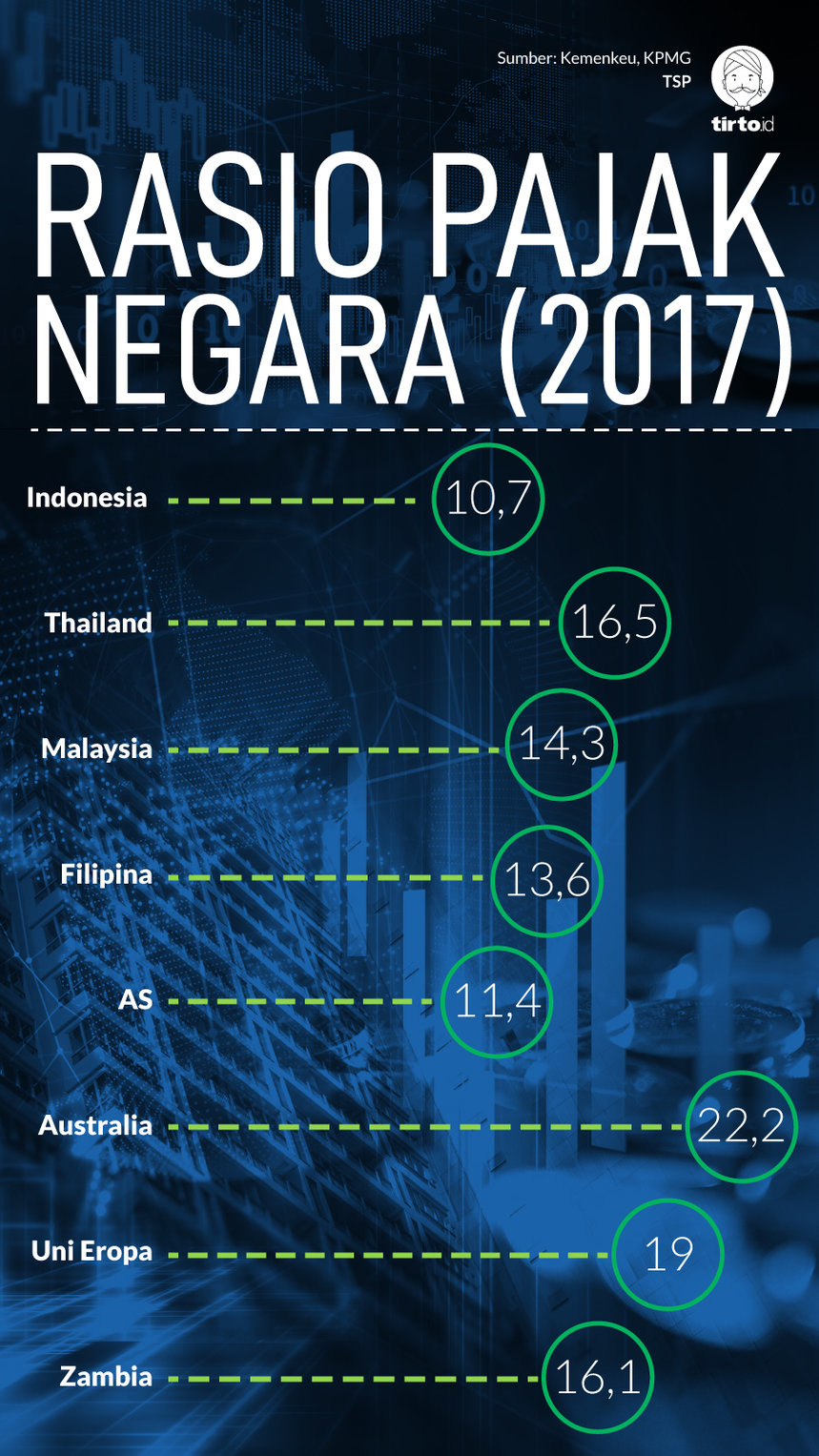 Infografik Rasio pajak negara 2017