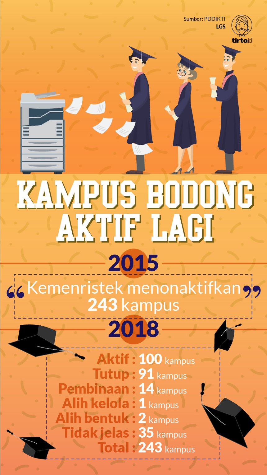 Infografik Kampus Bodong Aktif Lagi