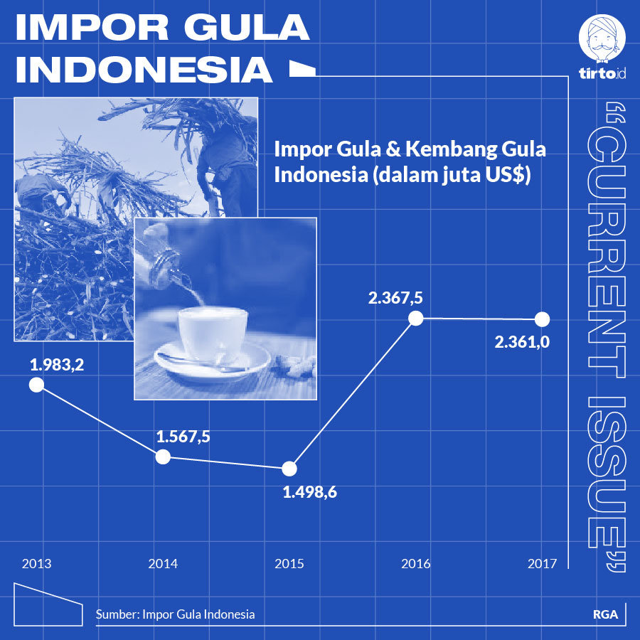 Infografik Impor gula indonesia