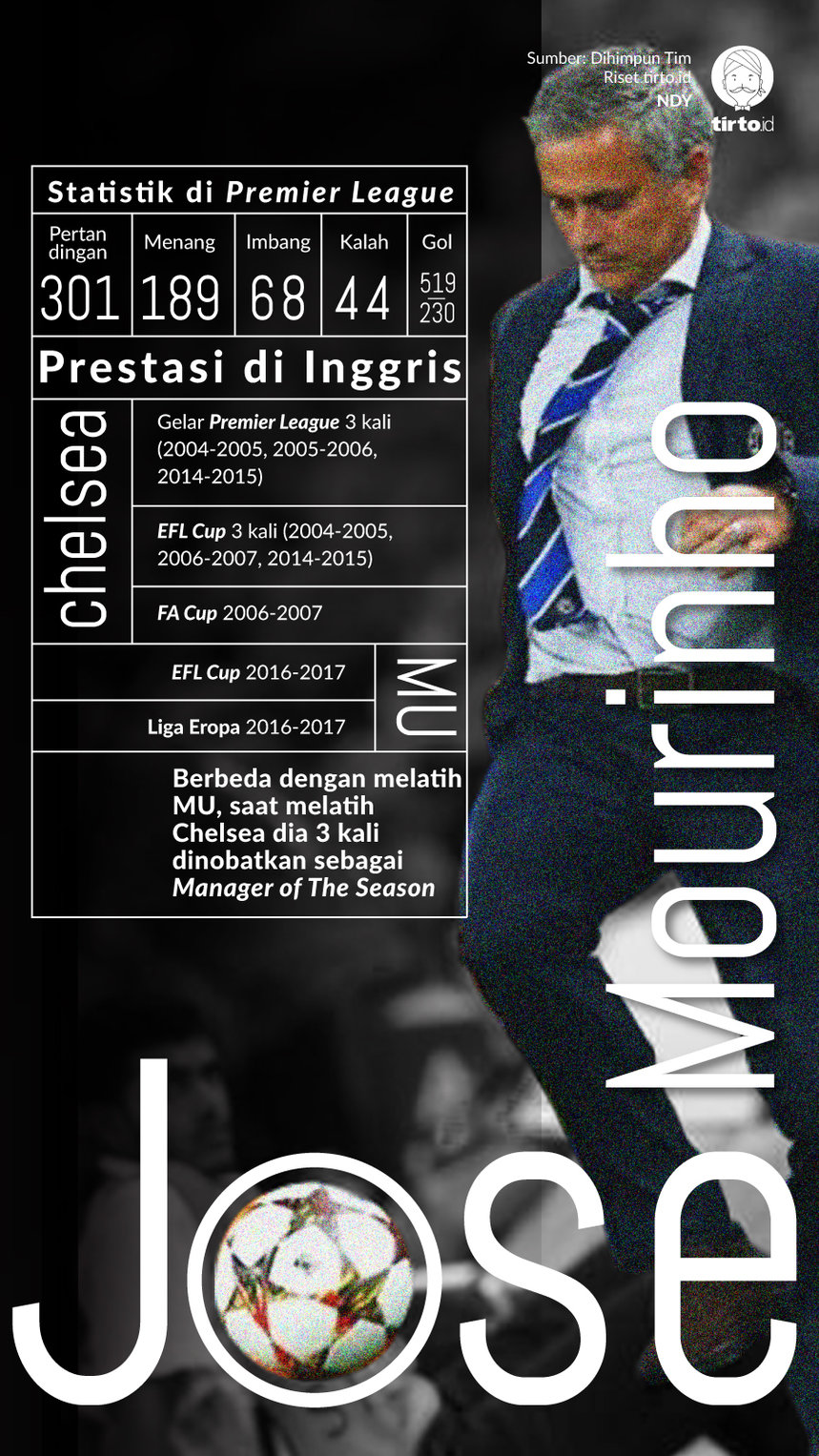 Infografik Jose Mourinho