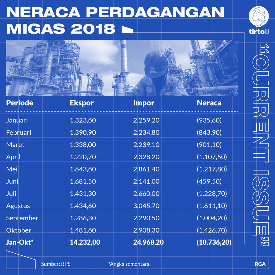 Infografik CI Neraca perdagangan migas 2018