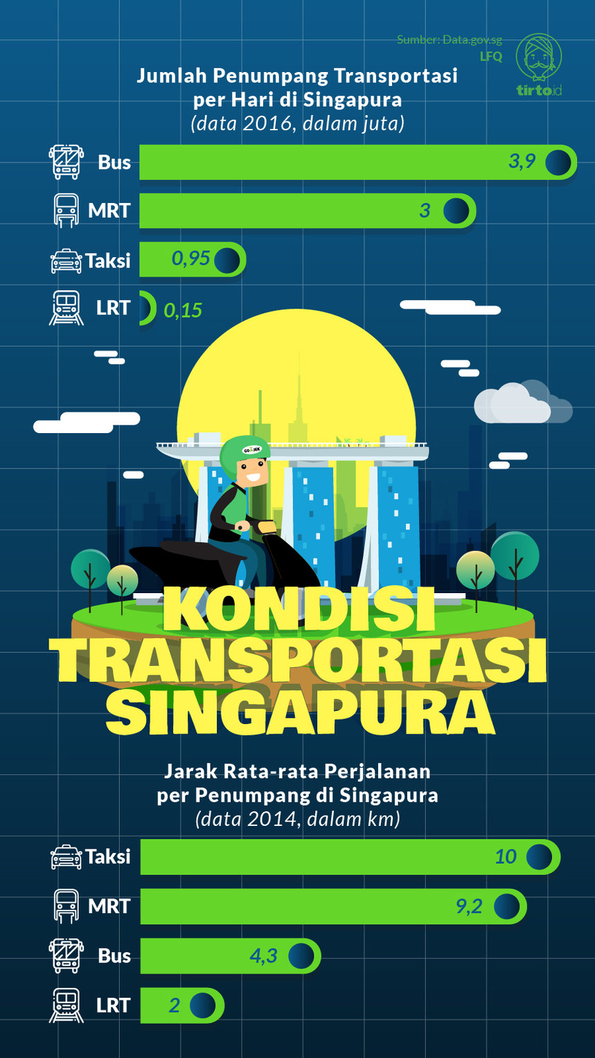Infografik Kondisi transportasi singapura