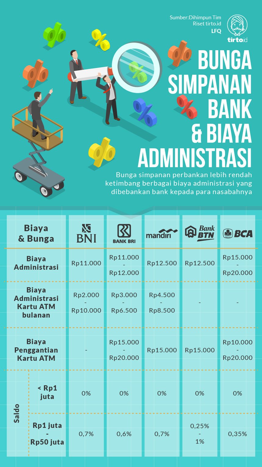 Infografik Bunga Simpanan Bank dan Biaya Administrasi