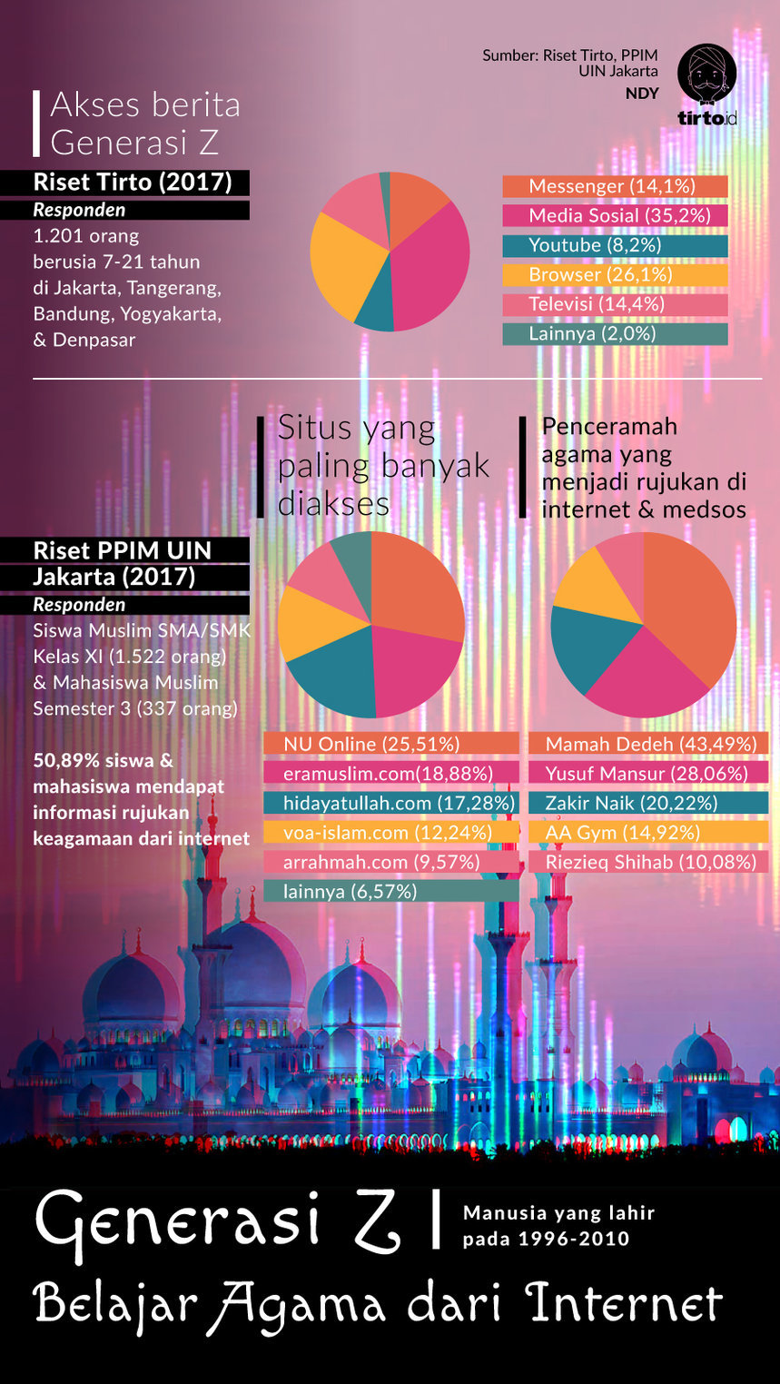 Infografik Gen Z belajar agama dari internet