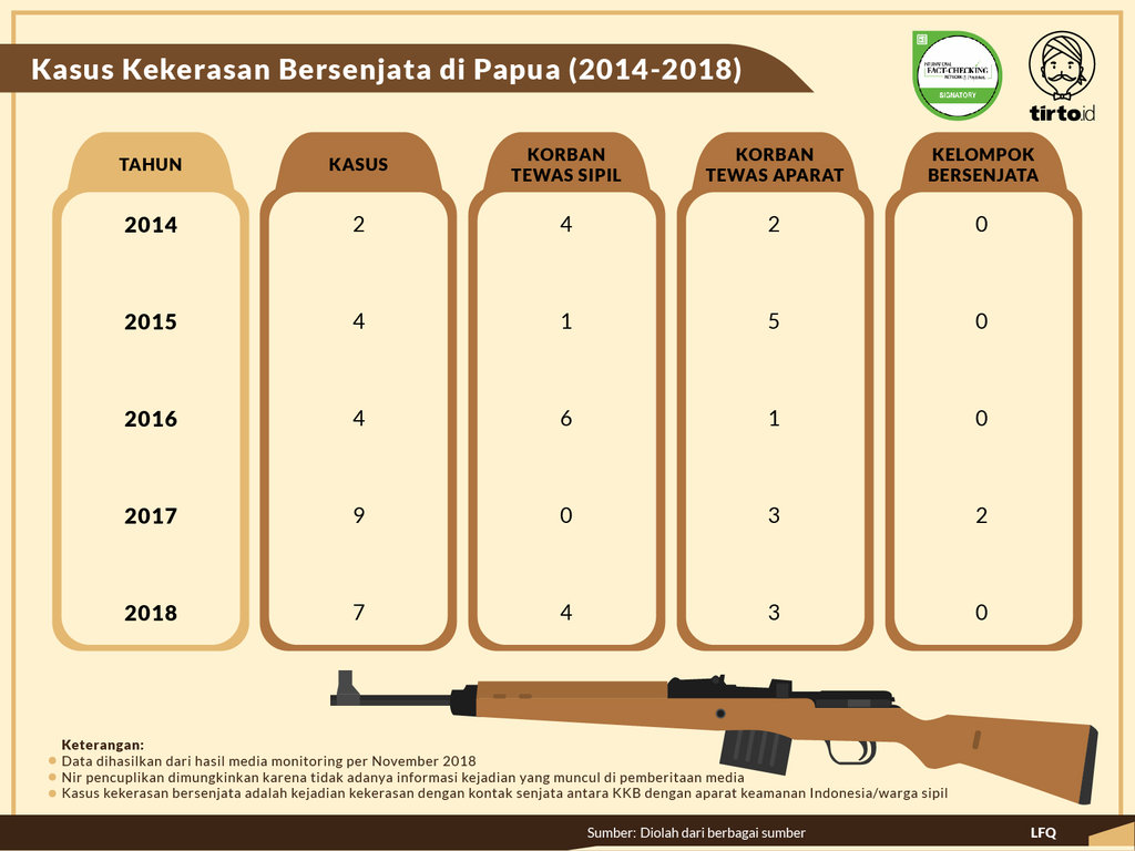 Infografik Periksa Data Kekerasan Bersenjata di Papua