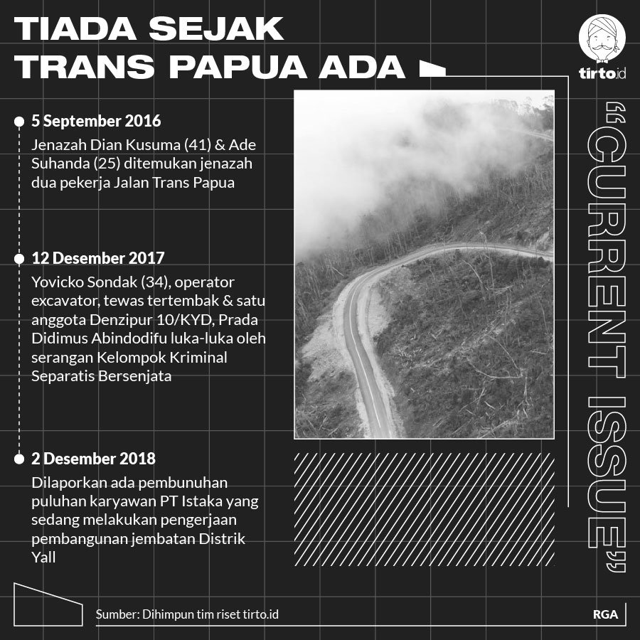 Infografik CI Tiada Sejak Trans Papua Ada