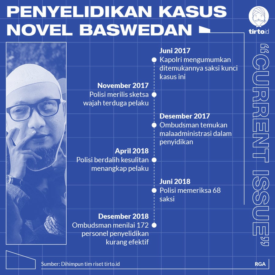 Infografik CI Penyelidikan Kasus Novel Baswedan