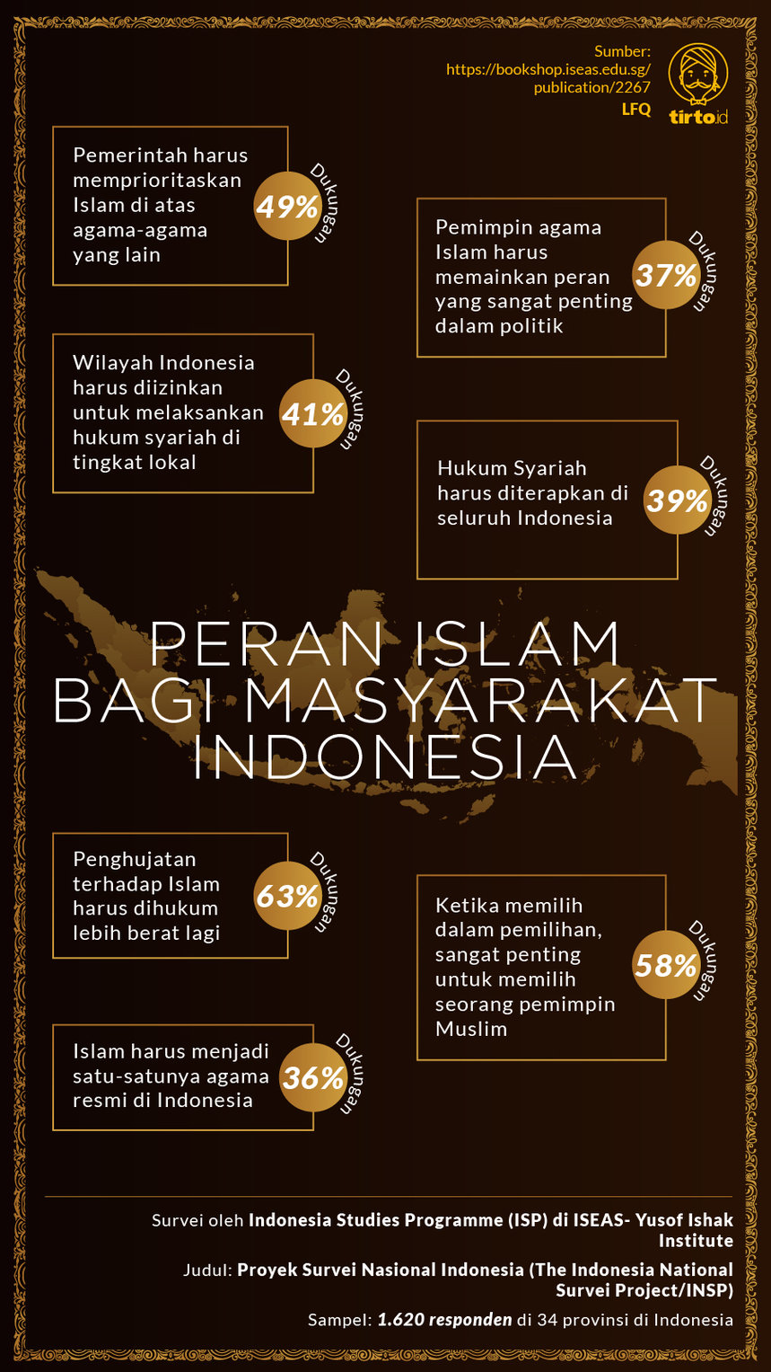 Infografik Peran Islam bagi Masyarakat Indonesia