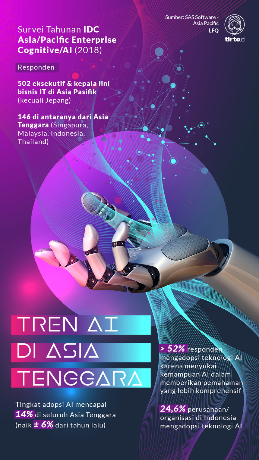 Infografik Tren AI di ASIA Tenggara
