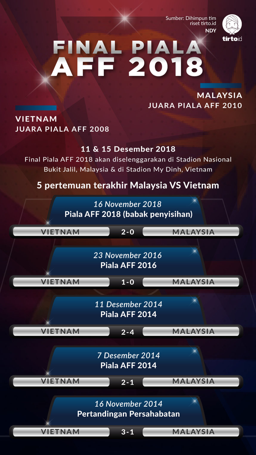 Infografik Final Piala AFF 2018