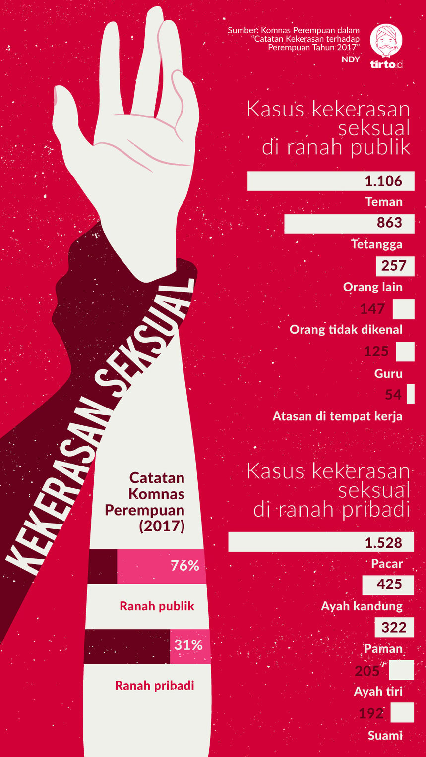 Infografik Kekerasan seksual
