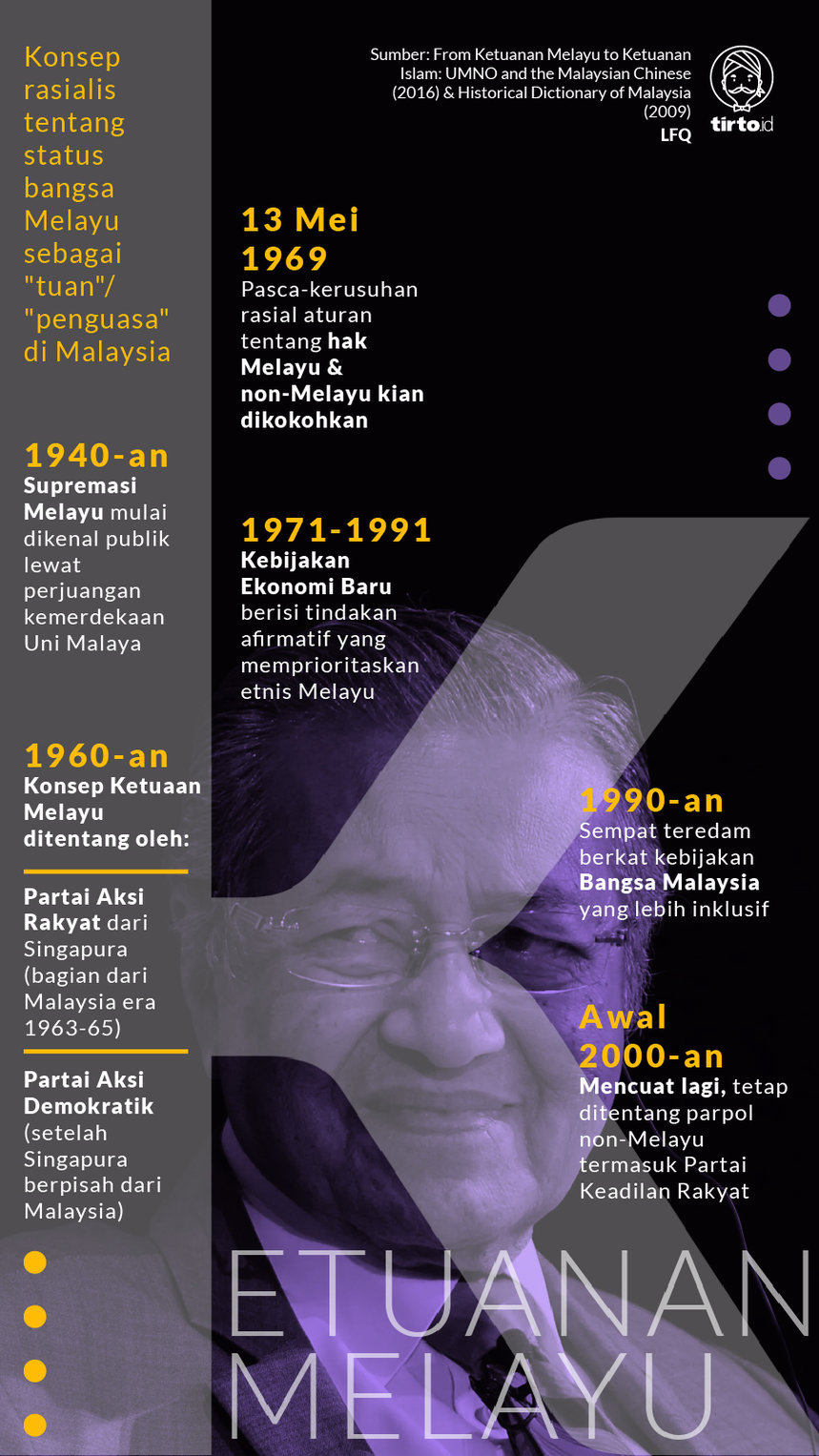 Infografik Ketuanan melayu