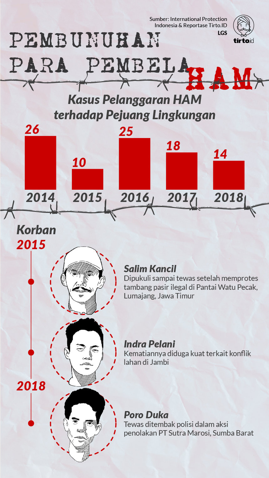 Infografik HL Indepth Kekerasan HAM
