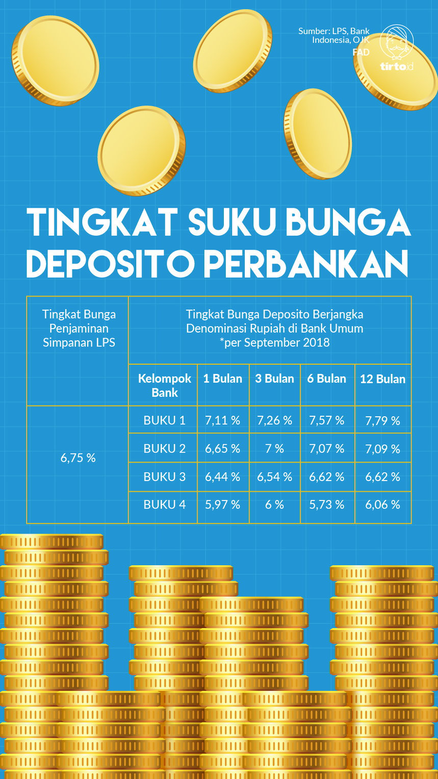 Infografik Tingkat suku bunga deposito Perbankan