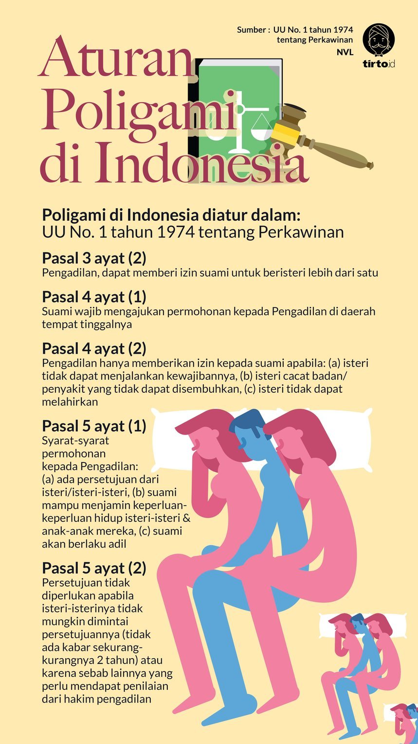 Aturan Poligami di Indonesia