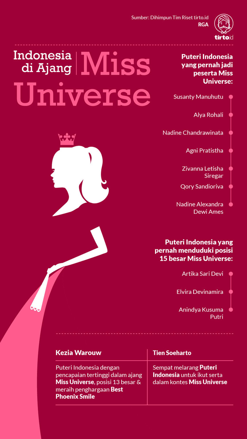 Infografik Indonesia di Ajang Miss Universe