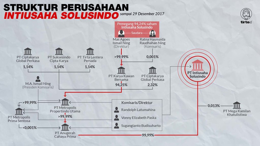 Infografik Struktur Perusahaan Intiusaha Solusindo
