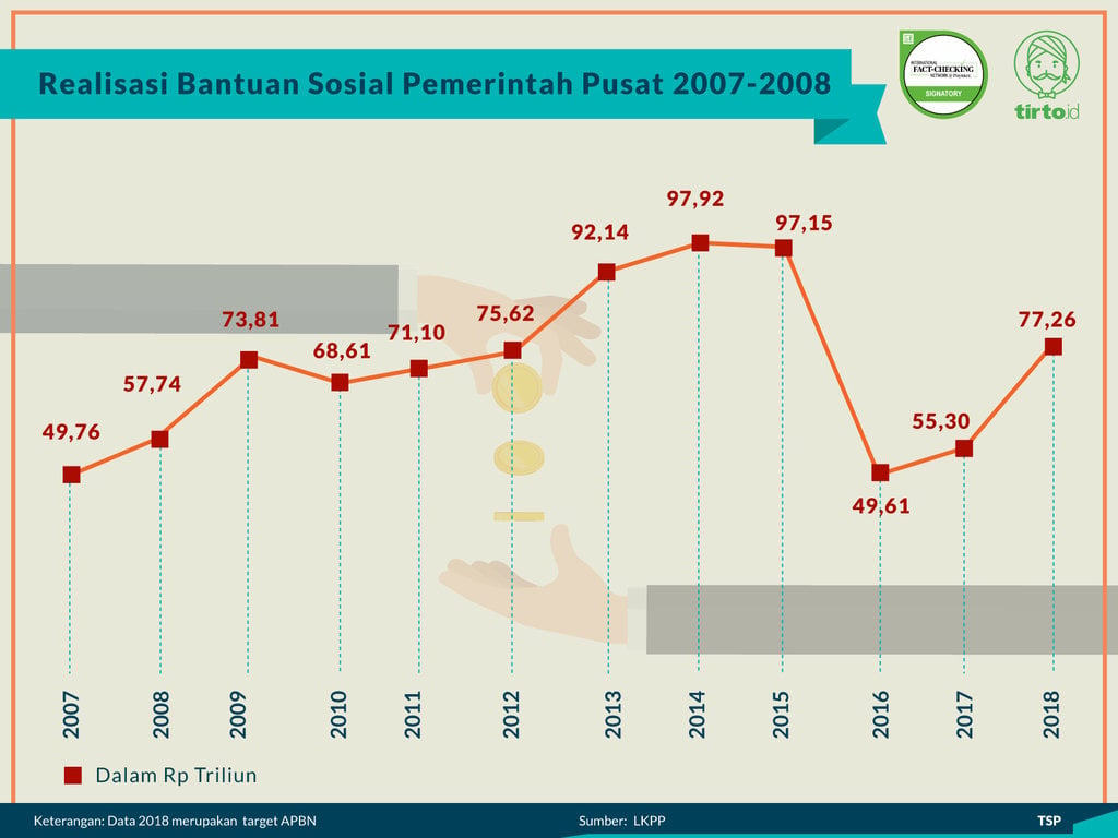 Infografik Periksa Data Kenaikan Bansos di Tahun Politik