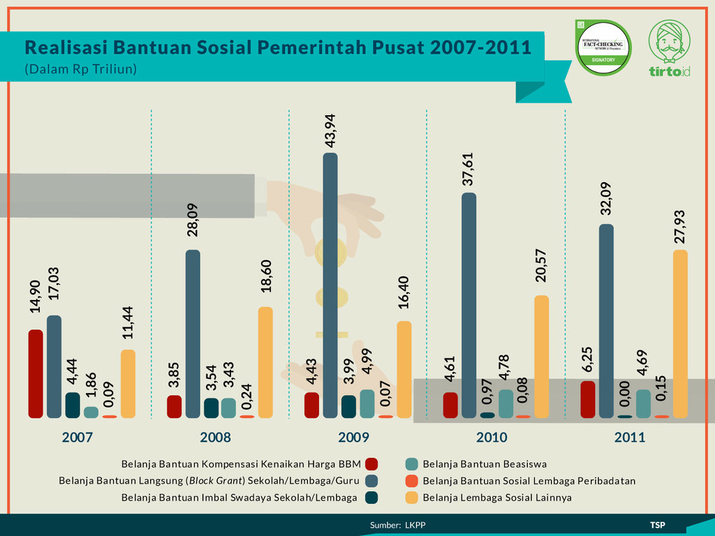 Infografik Periksa Data Kenaikan Bansos di Tahun Politik