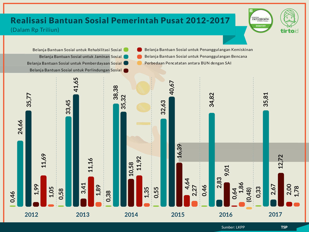 Infografik Periksa Data Kenaikan Bansos di Tahun Politik