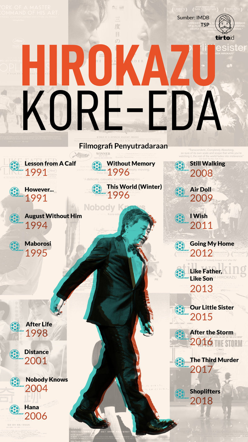 Infografik Hirokazu Koreeda