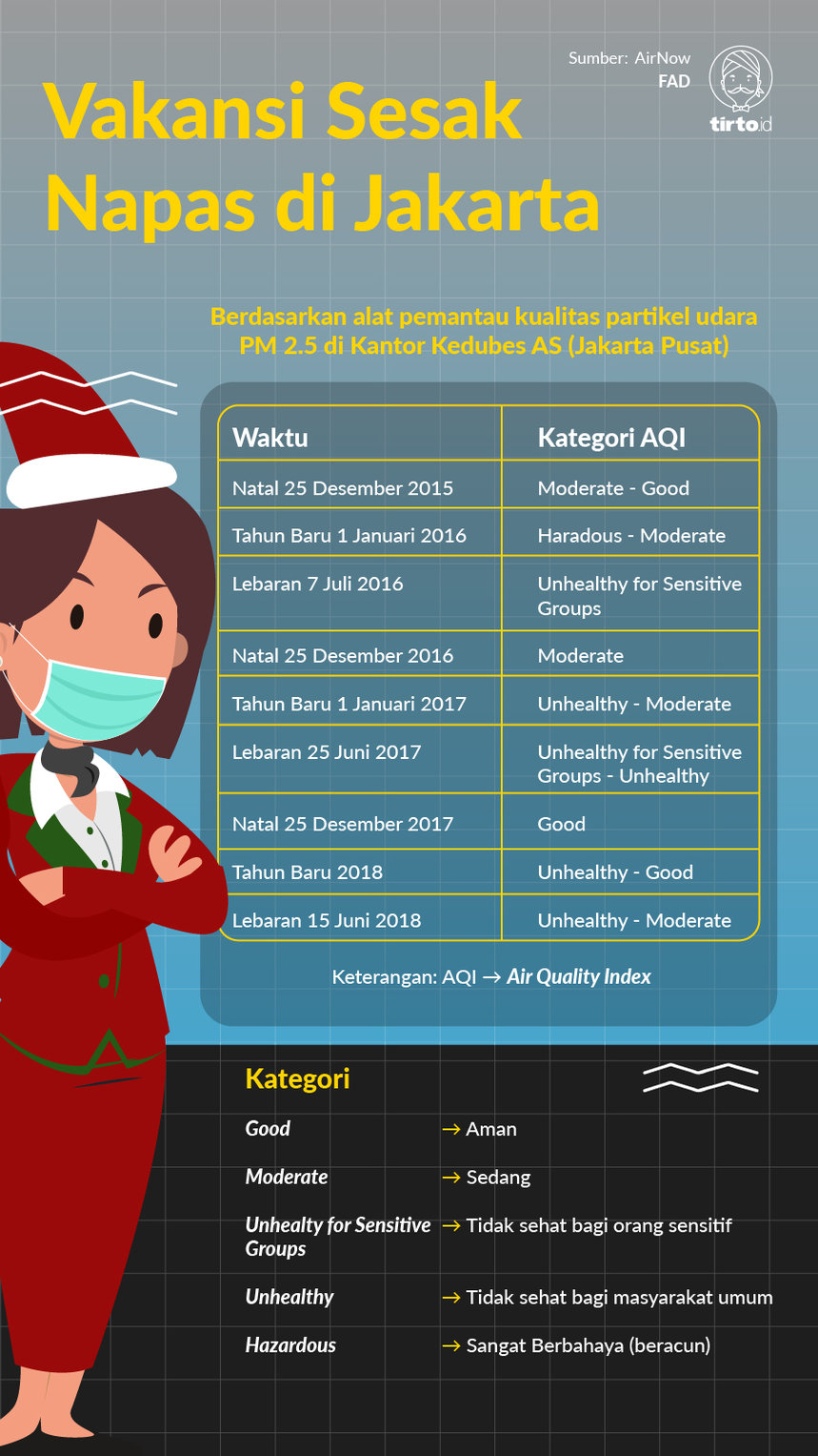 Infografik Vakansi Sesak Napas di Jakarta