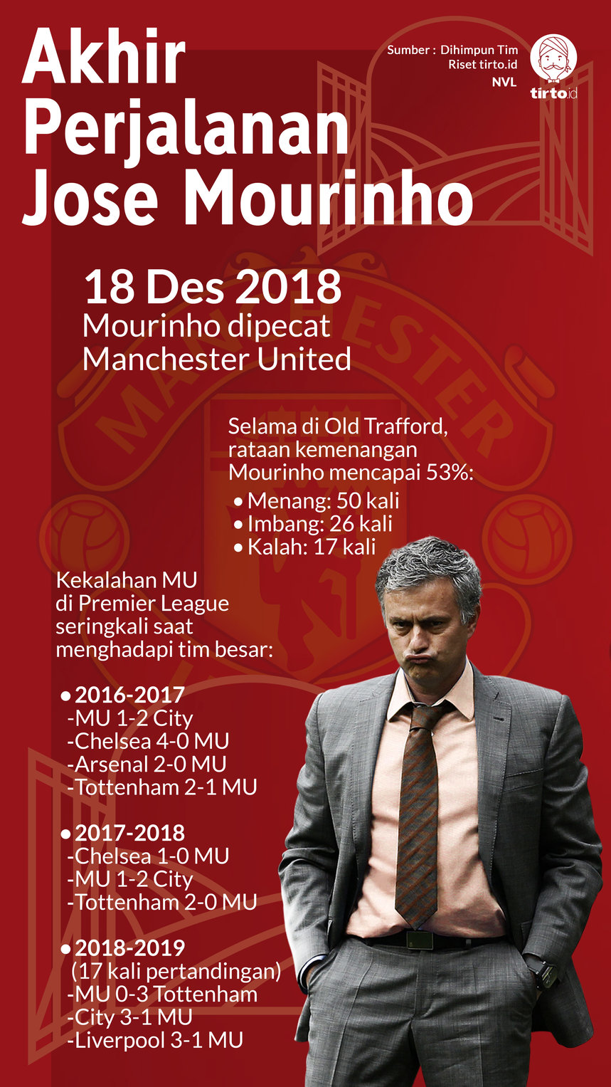 Infografik Akhir Perjalanan Jose Mourinho